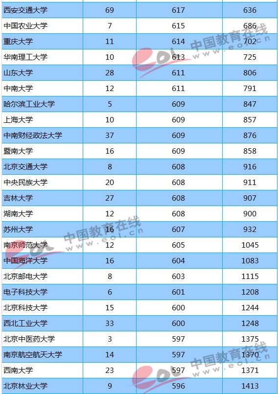 211大学2018年陕西录取分数线及位次排名