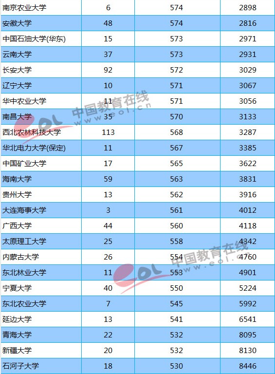 211大学2018年陕西录取分数线及位次排名