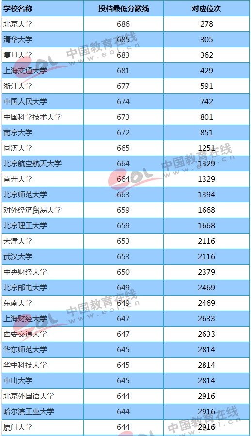 211大学2018年北京录取分数线及位次排名