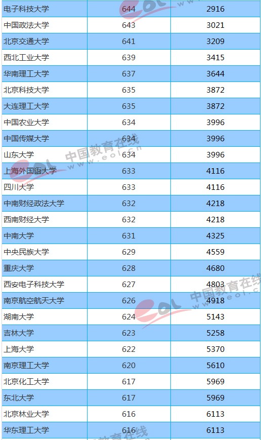 211大学2018年北京录取分数线及位次排名