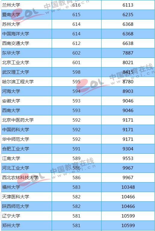 211大学2018年北京录取分数线及位次排名