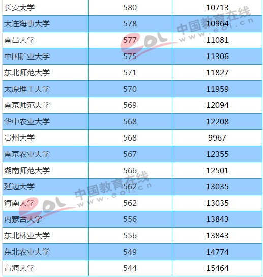 211大学2018年北京录取分数线及位次排名