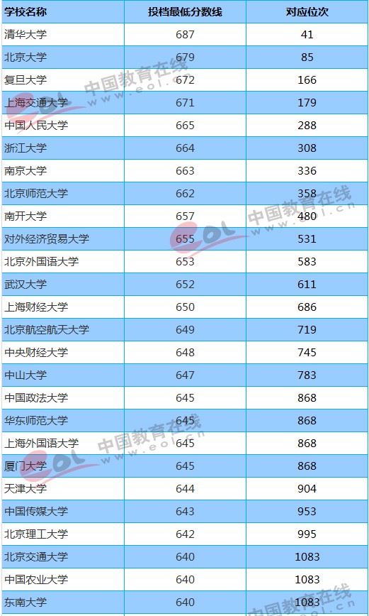 211大学2018年北京录取分数线及位次排名