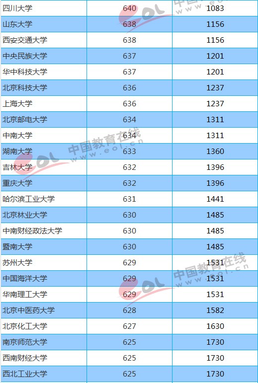 211大学2018年北京录取分数线及位次排名