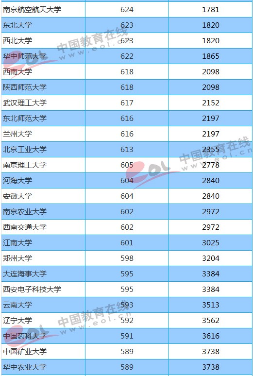 211大学2018年北京录取分数线及位次排名