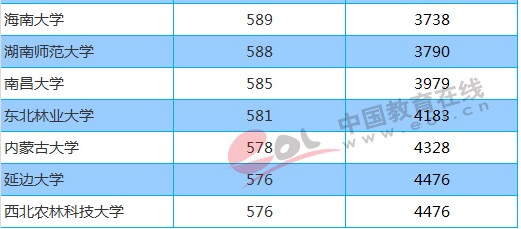 211大学2018年北京录取分数线及位次排名