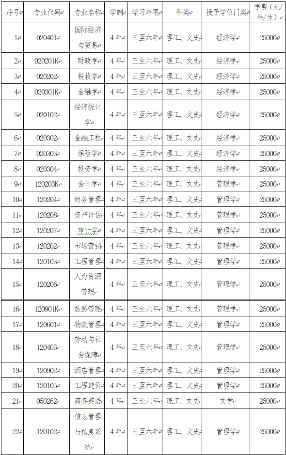 大连财经学院学费多少 收费标准是怎样的