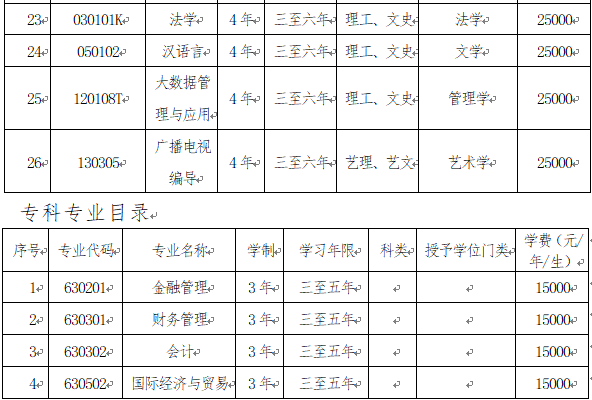 大连财经学院学费多少 收费标准是怎样的