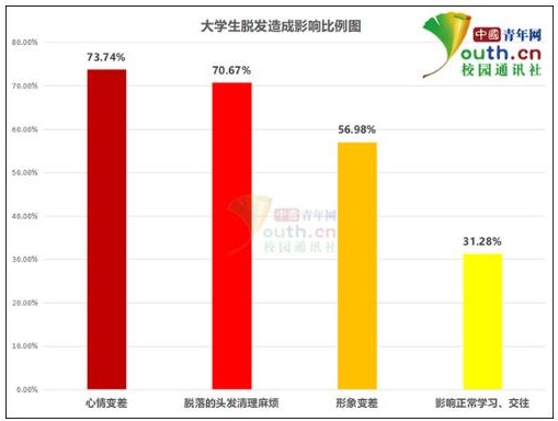 超5成大学生有脱发困扰 究竟原因是什么