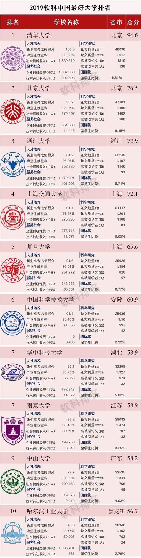 中国前十名大学有哪些 中国最好的大学排名