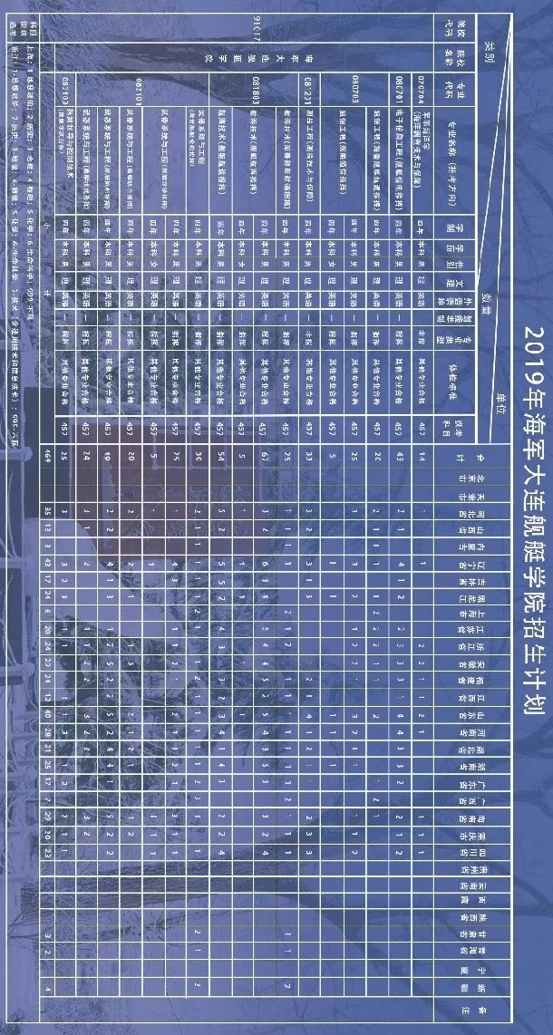 2019海军大连舰艇学院招生计划 各省招生人数是多少