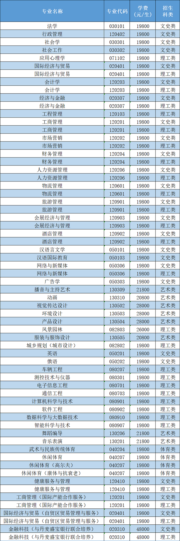 三亚学院学费