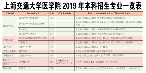 上海交通大学有哪些专业