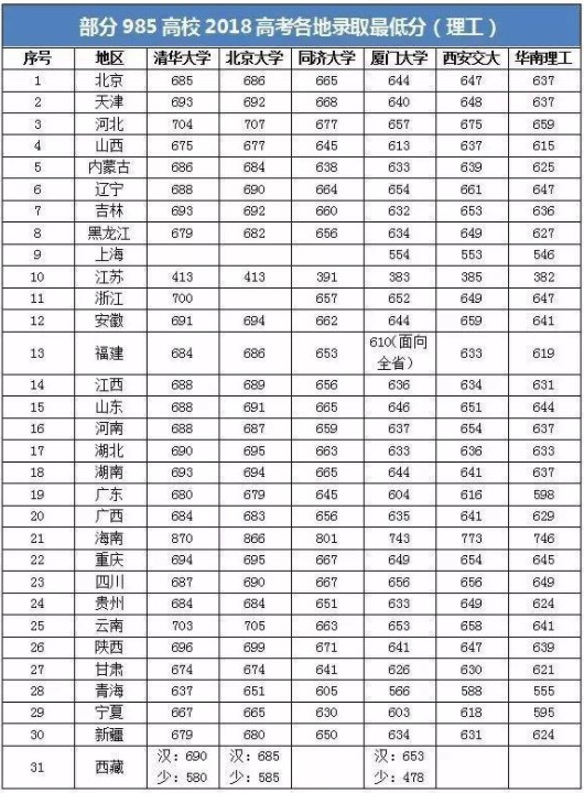 985最低分数线 多少分能上985大学