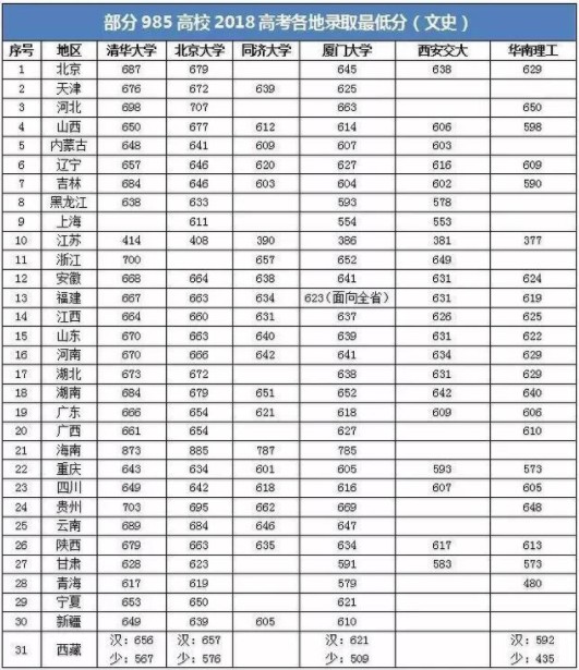 985最低分数线 多少分能上985大学