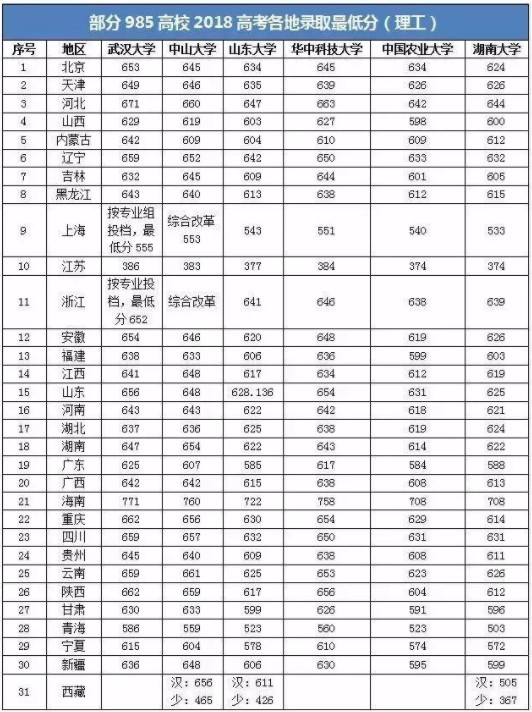 985最低分数线 多少分能上985大学