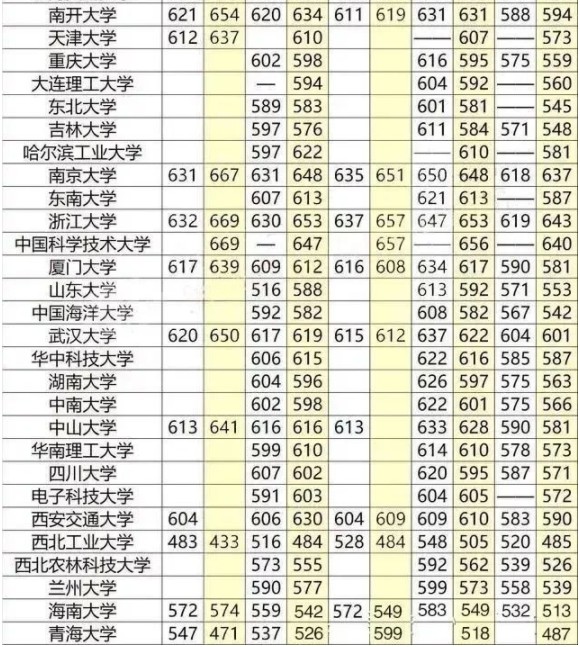 211最低分数线 211录取分是多少