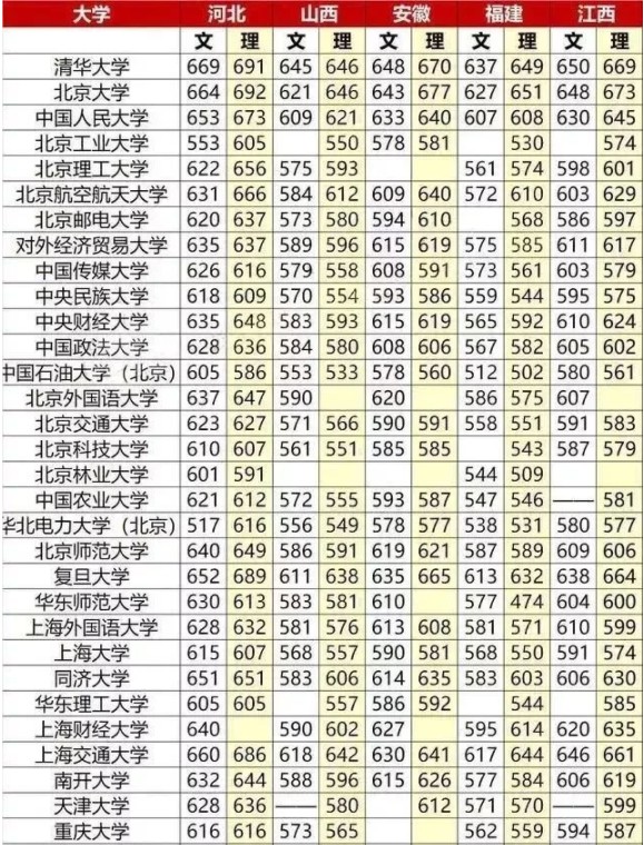 211最低分数线 211录取分是多少