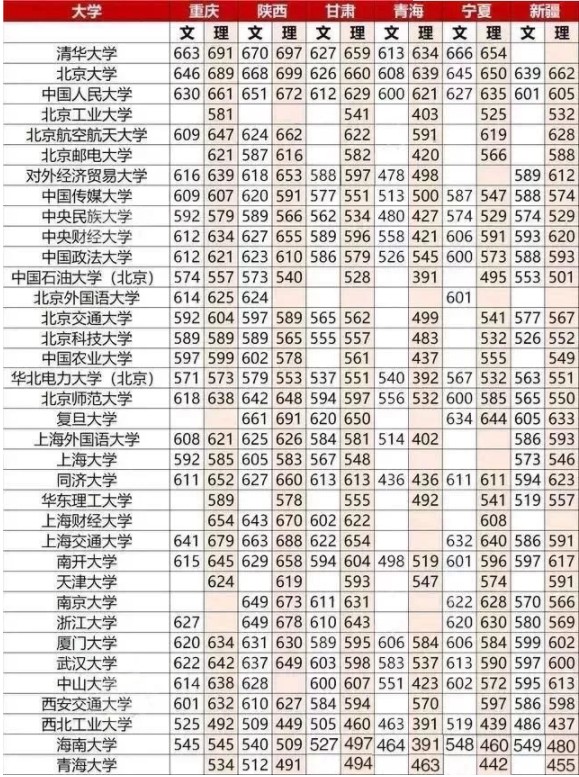 211最低分数线 211录取分是多少