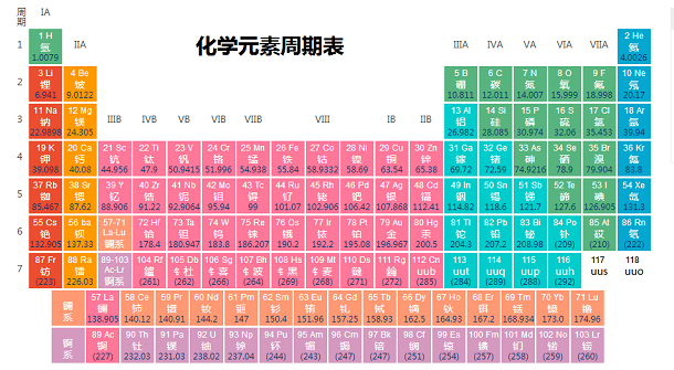 化学元素周期表快速记忆方法