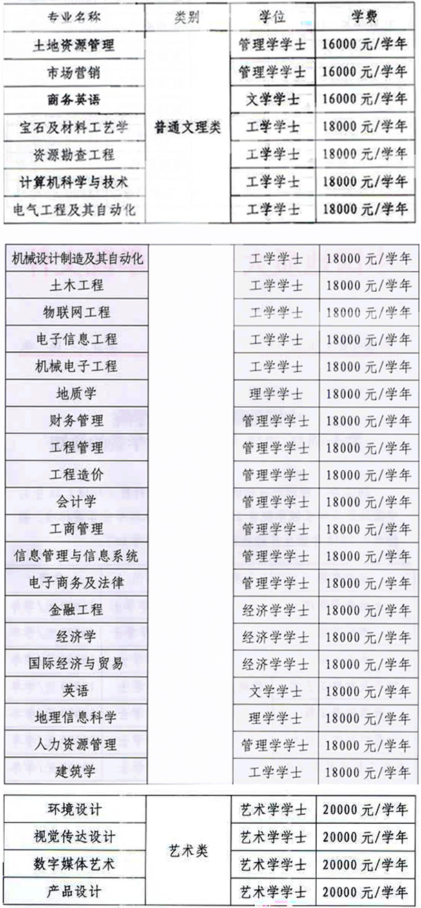 中国地质大学长城学院学费