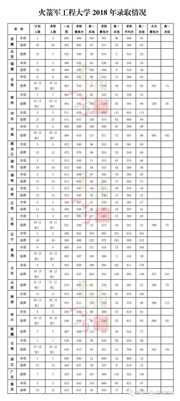 2018火箭军工程大学各省录取分数线