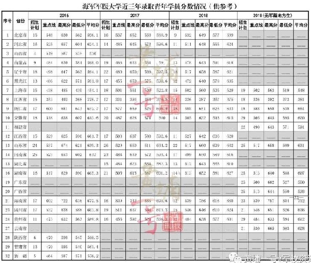 2018海军军医大学各省录取分数线