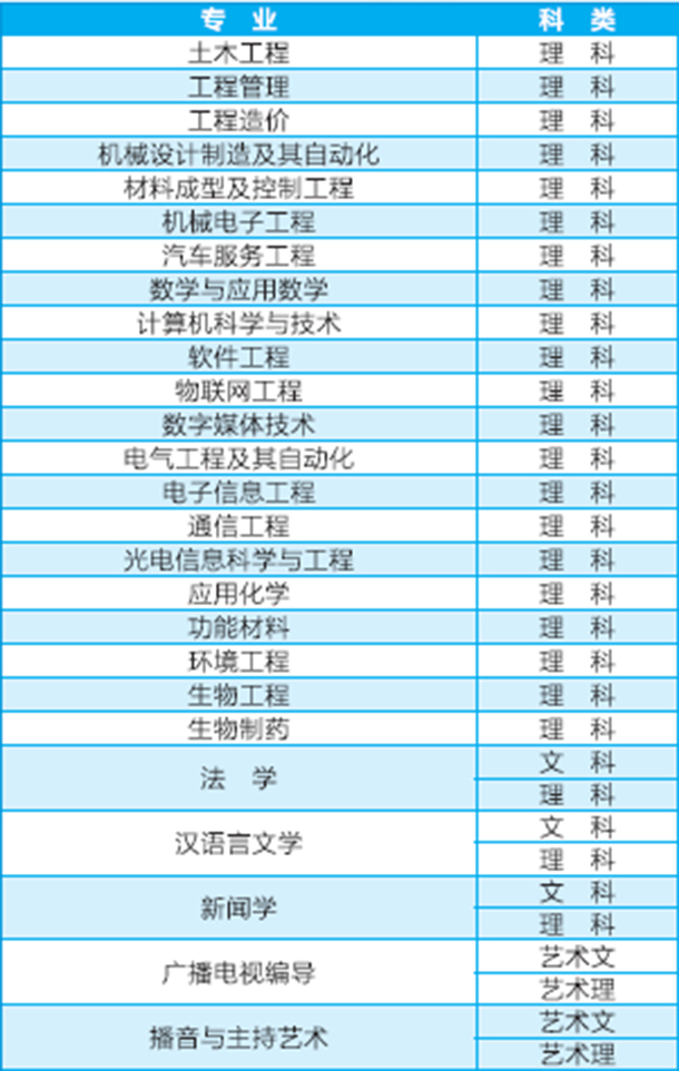 长沙学院有哪些专业