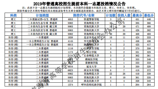 2019青海高校提前本科一志愿投档线【文科 理科】