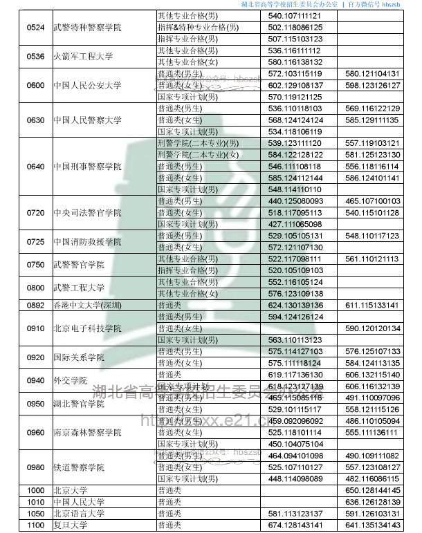 2019湖北高考本科提前批院校投档线[文科 理科]