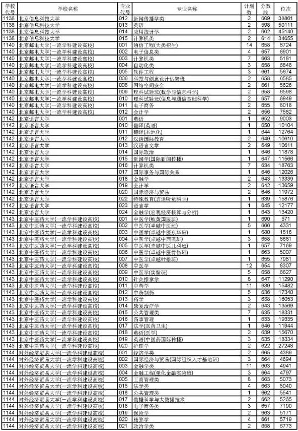 2019浙江高考普通类一段平行投档分数线