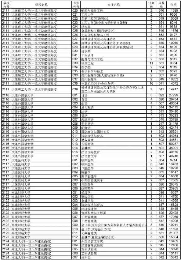 2019浙江高考普通类一段平行投档分数线