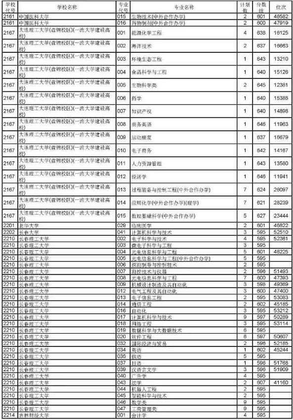 2019浙江高考普通类一段平行投档分数线