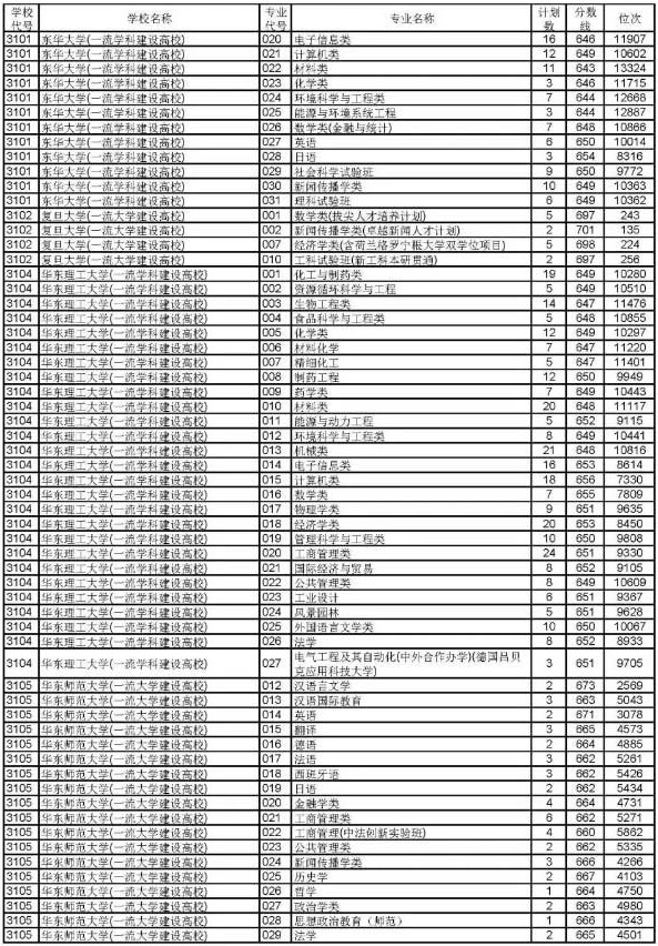 2019浙江高考普通类一段平行投档分数线