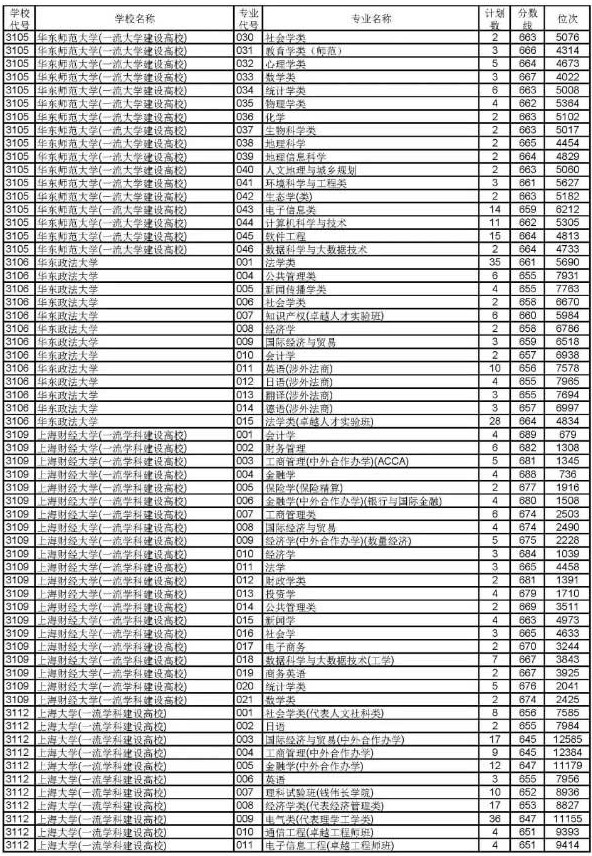 2019浙江高考普通类一段平行投档分数线