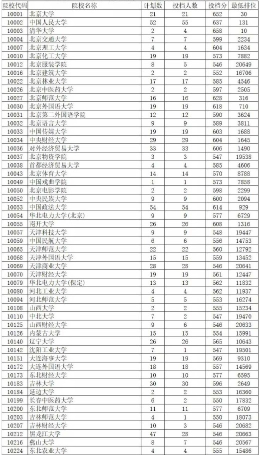 2019广东本科批次投档分数线【文科理科】