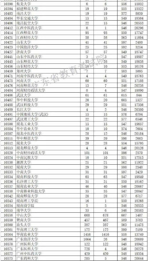 2019广东本科批次投档分数线【文科】