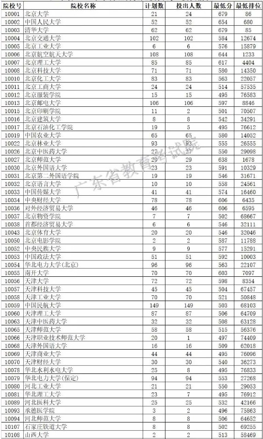 2019广东本科批次投档分数线【理科】