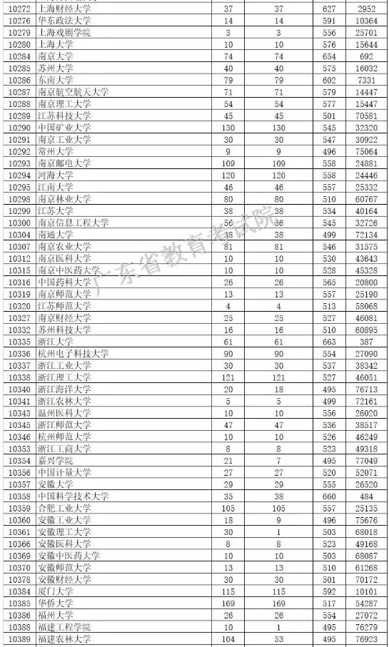 2019广东本科批次投档分数线【理科】