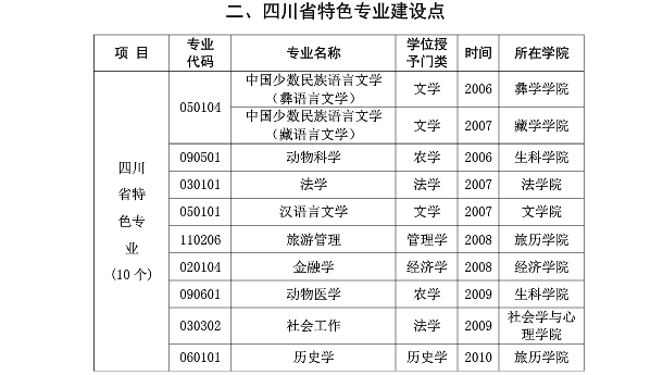 西南民族大学王牌专业