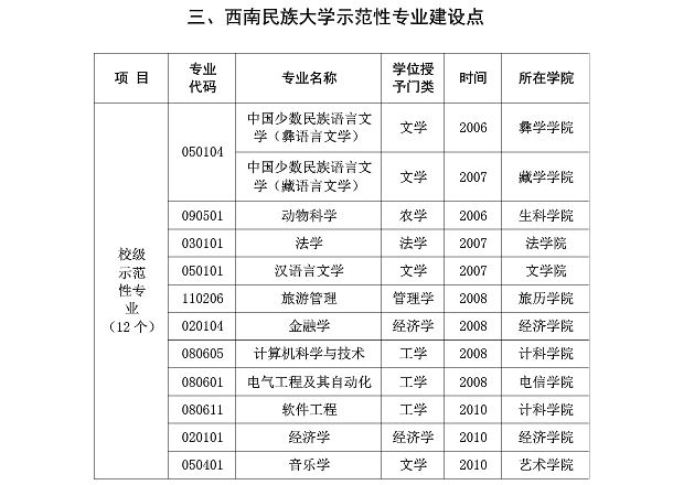 西南民族大学王牌专业