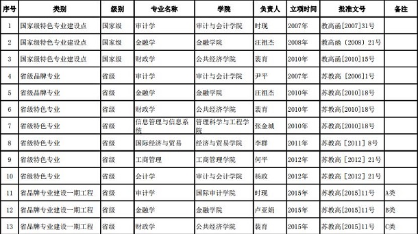 南京审计大学王牌专业