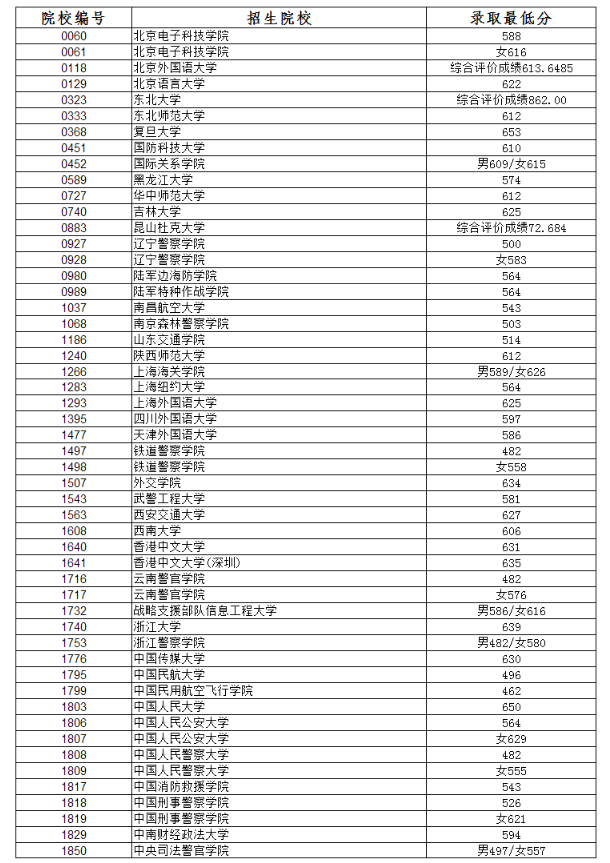 2019辽宁高考本科提前批录取最低分[文科]