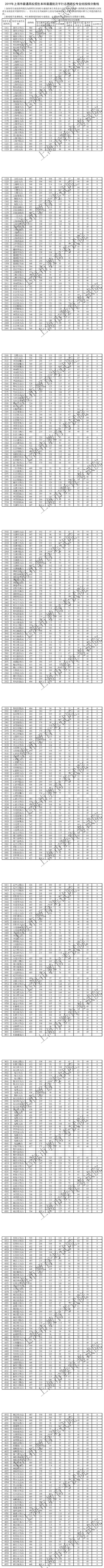 2019上海高考本科院校投档线