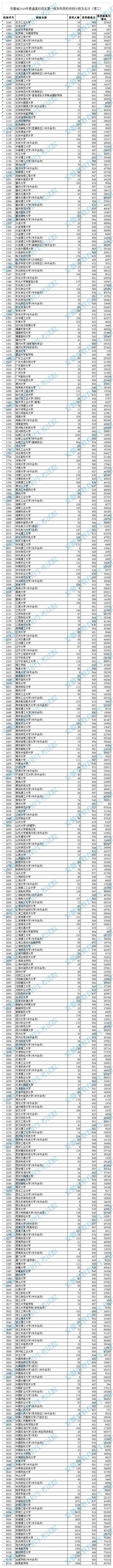 2019安徽高考一本院校投档线【理科】