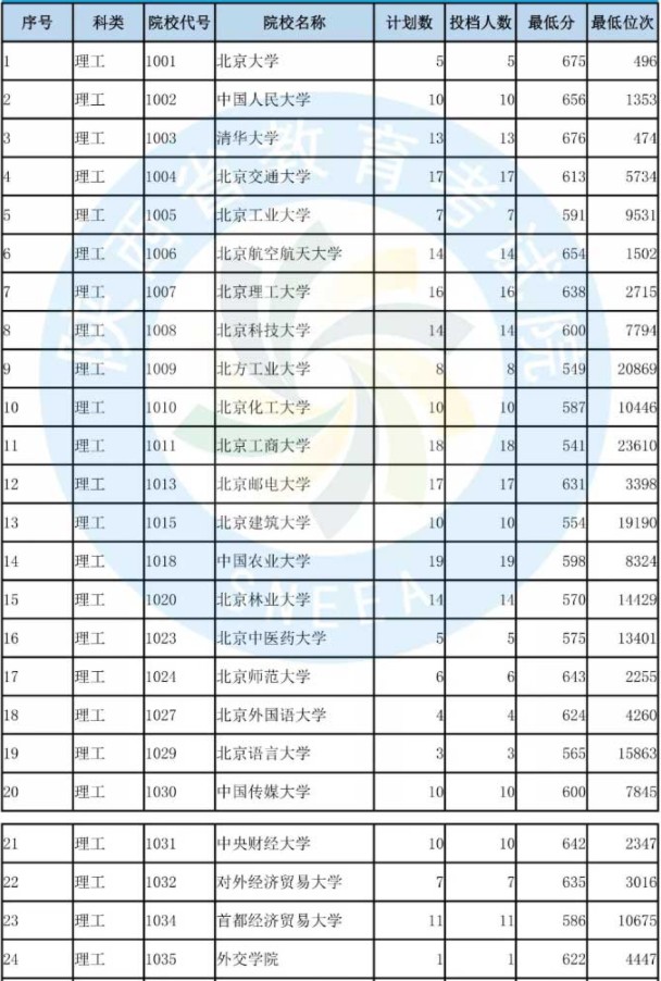 2019陕西国家专项计划投档分数线【文科理科】