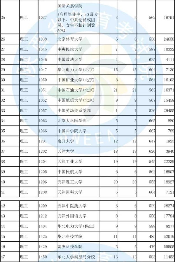 2019陕西国家专项计划投档分数线【文科理科】