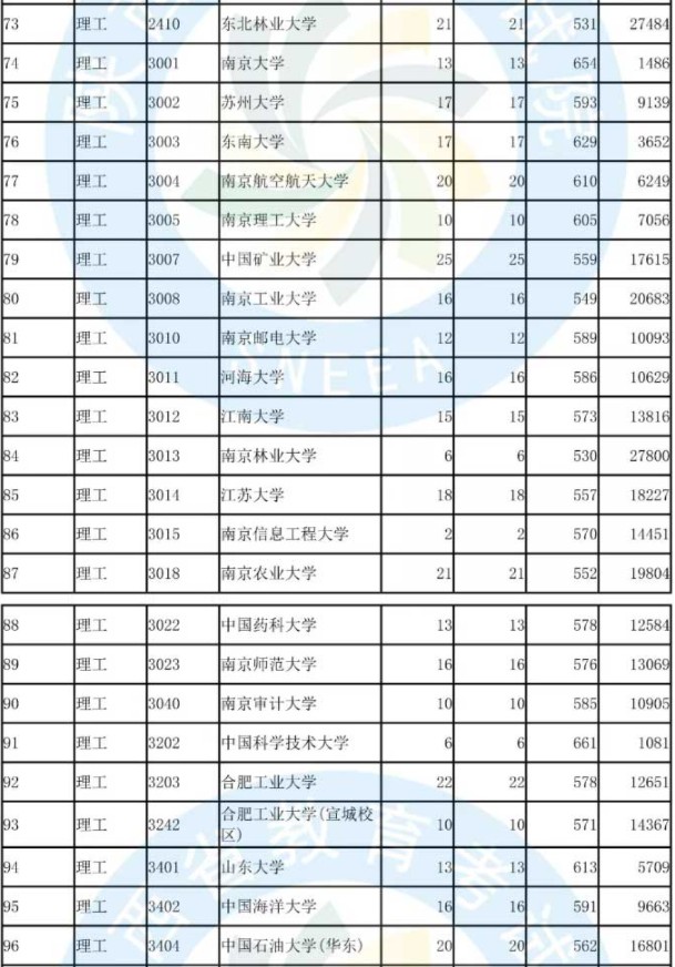 2019陕西国家专项计划投档分数线【文科理科】