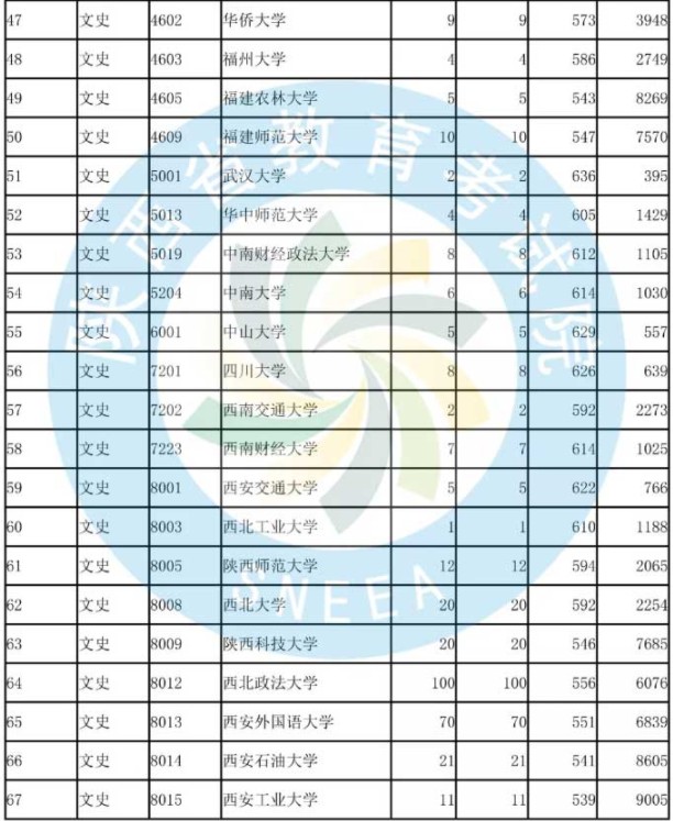 2019陕西国家专项计划投档分数线【文科】