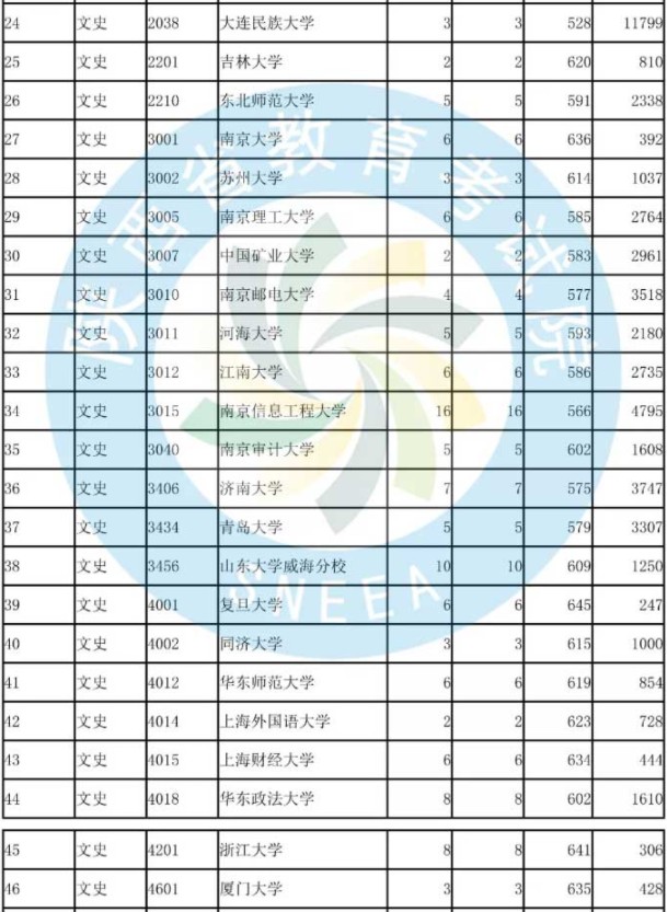 2019陕西国家专项计划投档分数线【文科理科】